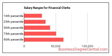 Salary ranges for Financial Clerks, All Other