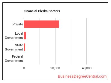 Financial Clerks, All Other sectors