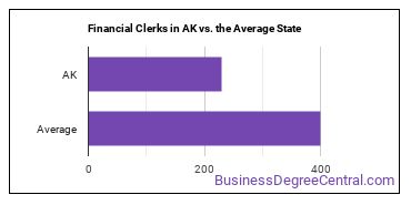 Financial Clerks, All Other in Alaska vs. the average state