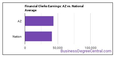 Financial Clerks, All Other earnings in Arizona vs. the national average