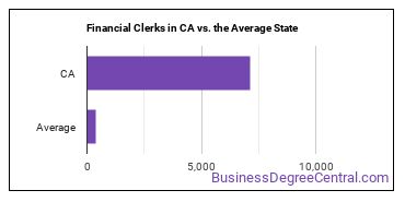 Financial Clerks, All Other in California vs. the average state