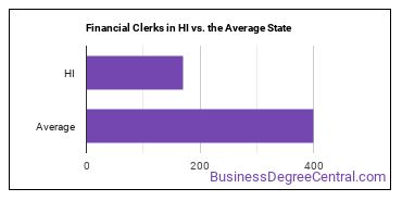 Financial Clerks, All Other in Hawaii vs. the average state