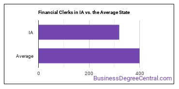 Financial Clerks, All Other in Iowa vs. the average state