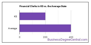 Financial Clerks, All Other in Kansas vs. the average state