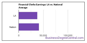 Financial Clerks, All Other earnings in Louisiana vs. the national average
