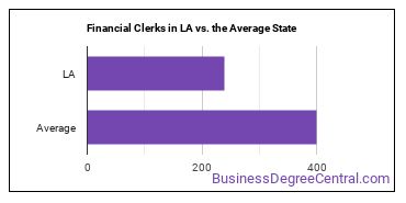 Financial Clerks, All Other in Louisiana vs. the average state