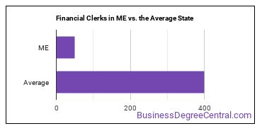 Financial Clerks, All Other in Maine vs. the average state