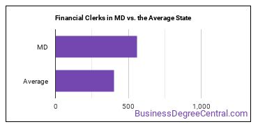 Financial Clerks, All Other in Maryland vs. the average state