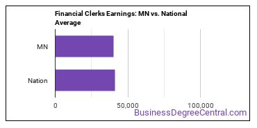 Financial Clerks, All Other earnings in Minnesota vs. the national average