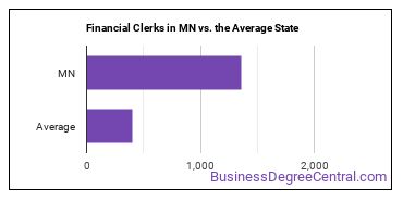 Financial Clerks, All Other in Minnesota vs. the average state