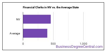 Financial Clerks, All Other in Nevada vs. the average state