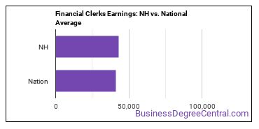 Financial Clerks, All Other earnings in New Hampshire vs. the national average