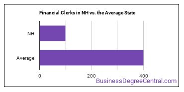 Financial Clerks, All Other in New Hampshire vs. the average state