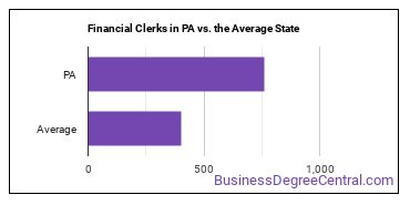 Financial Clerks, All Other in Pennsylvania vs. the average state