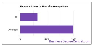Financial Clerks, All Other in Rhode Island vs. the average state