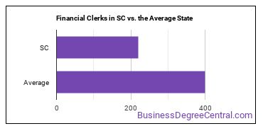 Financial Clerks, All Other in South Carolina vs. the average state