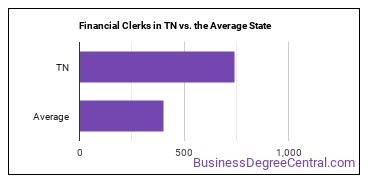 Financial Clerks, All Other in Tennessee vs. the average state