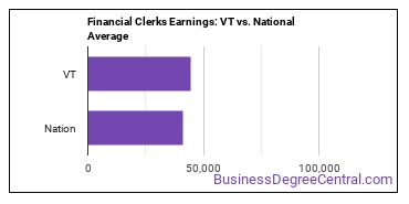 Financial Clerks, All Other earnings in Vermont vs. the national average