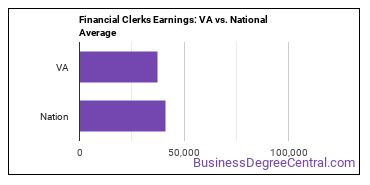 Financial Clerks, All Other earnings in Virginia vs. the national average
