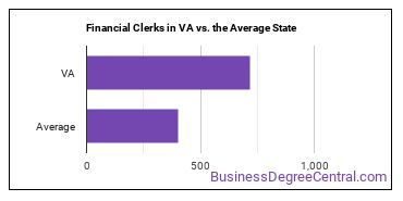 Financial Clerks, All Other in Virginia vs. the average state