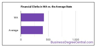 Financial Clerks, All Other in Washington vs. the average state