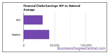 Financial Clerks, All Other earnings in West Virginia vs. the national average