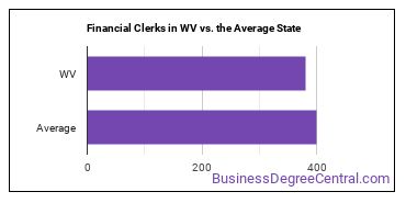 Financial Clerks, All Other in West Virginia vs. the average state