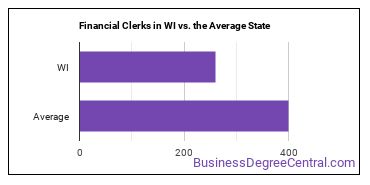 Financial Clerks, All Other in Wisconsin vs. the average state