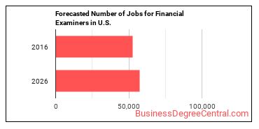 Forecasted number of jobs for Financial Examiners