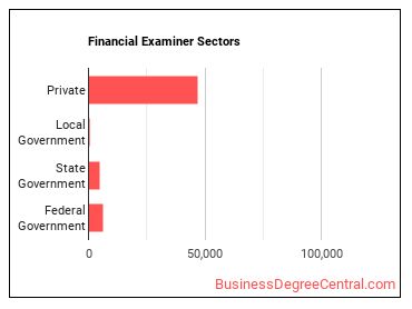 Financial Examiners sectors