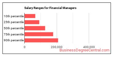 Salary ranges for Financial Managers