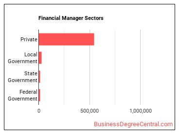 Financial Managers sectors