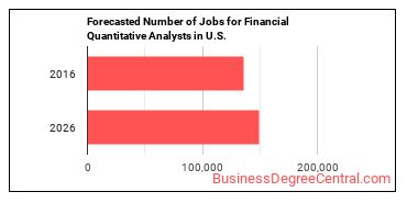 Forecasted number of jobs for Financial Quantitative Analysts