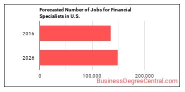 Forecasted number of jobs for Financial Specialists, All Other