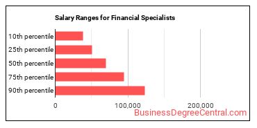 Salary ranges for Financial Specialists, All Other