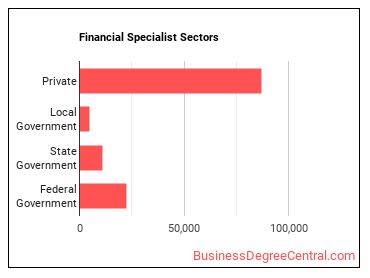 Financial Specialists, All Other sectors