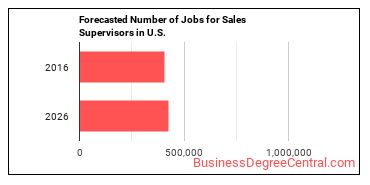 Forecasted number of jobs for First-Line Supervisors of Non-Retail Sales Workers