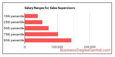 Salary ranges for First-Line Supervisors of Non-Retail Sales Workers