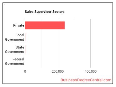 First-Line Supervisors of Non-Retail Sales Workers sectors