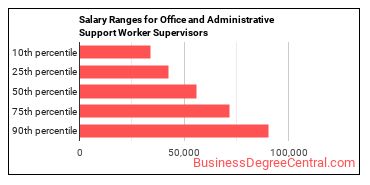 Salary ranges for First-Line Supervisors of Office and Administrative Support Workers