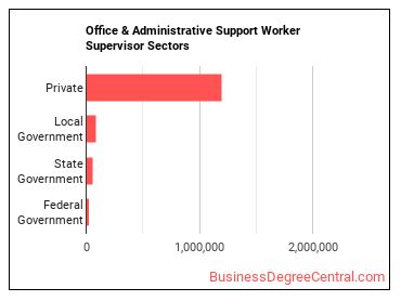 First-Line Supervisors of Office and Administrative Support Workers sectors