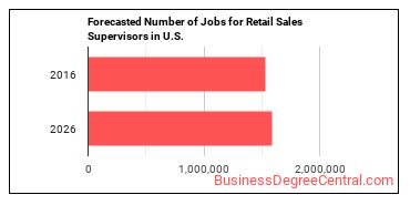 Forecasted number of jobs for First-Line Supervisors of Retail Sales Workers