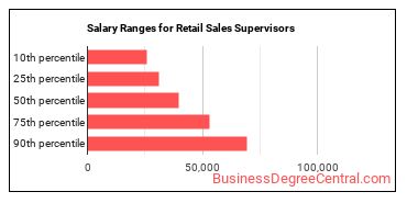 Salary ranges for First-Line Supervisors of Retail Sales Workers