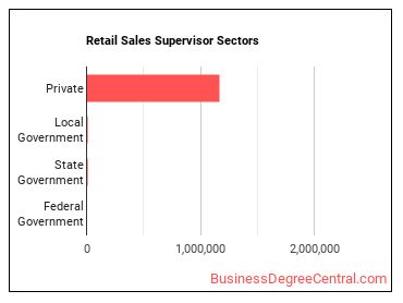 First-Line Supervisors of Retail Sales Workers sectors