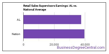 First-Line Supervisors of Retail Sales Workers earnings in Alabama vs. the national average