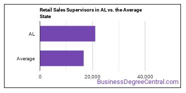 First-Line Supervisors of Retail Sales Workers in Alabama vs. the average state