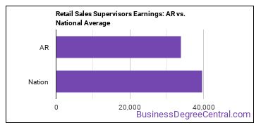 First-Line Supervisors of Retail Sales Workers earnings in Arkansas vs. the national average