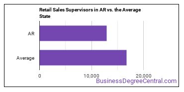 First-Line Supervisors of Retail Sales Workers in Arkansas vs. the average state