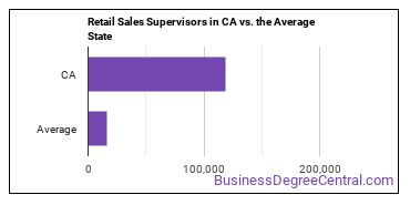 First-Line Supervisors of Retail Sales Workers in California vs. the average state