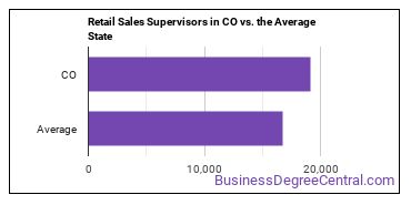 First-Line Supervisors of Retail Sales Workers in Colorado vs. the average state